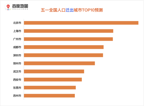 百度地圖預(yù)測(cè)：五一假期出行規(guī)模攀升，5月1日將出現(xiàn)人口遷徙最高峰