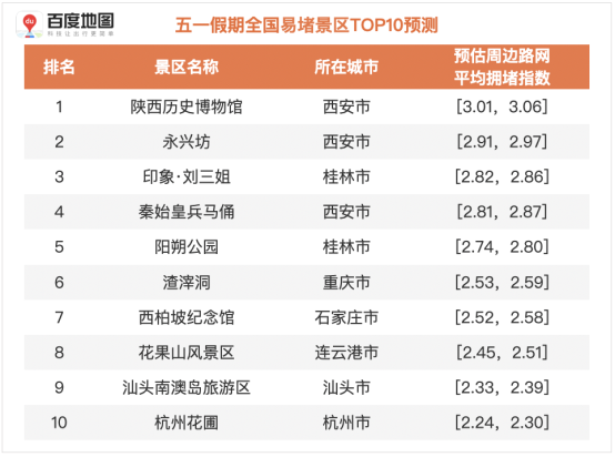 百度地圖預(yù)測(cè)：五一假期出行規(guī)模攀升，5月1日將出現(xiàn)人口遷徙最高峰