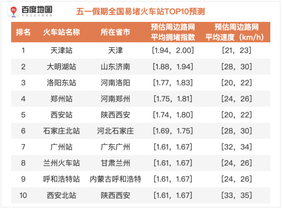 百度地圖預(yù)測(cè)：五一假期出行規(guī)模攀升，5月1日將出現(xiàn)人口遷徙最高峰