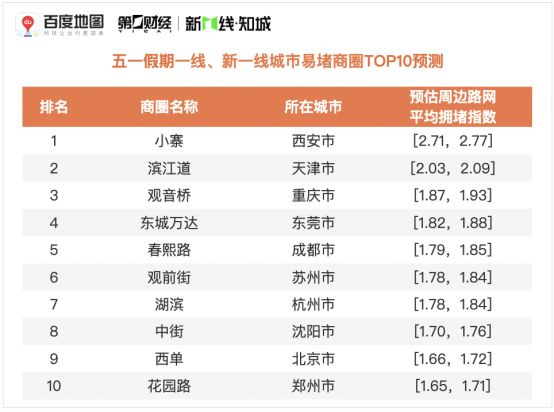 百度地圖預(yù)測(cè)：五一假期出行規(guī)模攀升，5月1日將出現(xiàn)人口遷徙最高峰