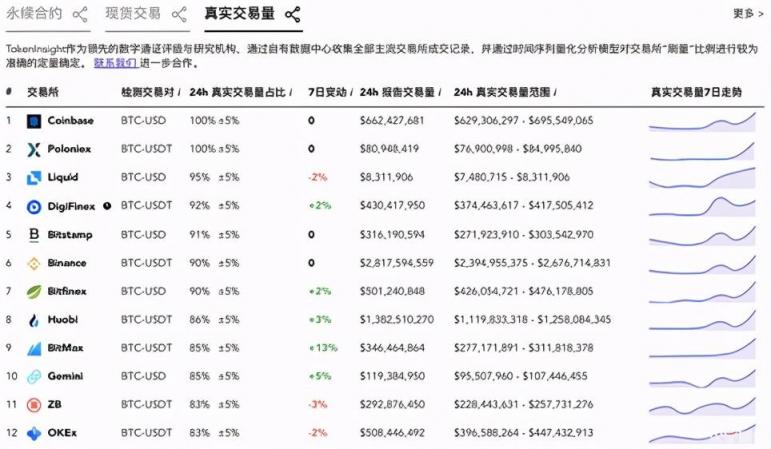 從資產(chǎn)、安全、生態(tài)發(fā)展三大維度，看懂數(shù)字資產(chǎn)交易平臺P網(wǎng)（Poloniex）