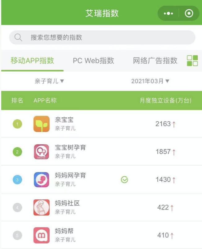 艾瑞3月親子育兒榜集體上漲 親寶寶、寶寶樹、媽媽網(wǎng)占Top3