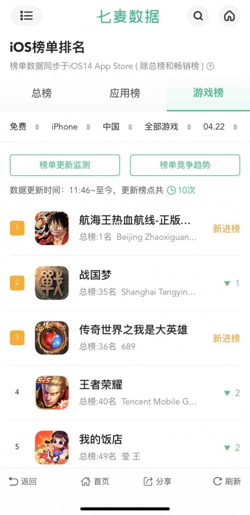 中手游（0302.HK）盤中大漲6.22%，與朝夕光年聯(lián)合出品《航海王熱血航線》上線