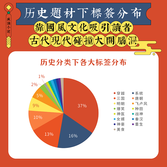 國(guó)潮復(fù)興：瘋讀歷史穿越類(lèi)題材破圈，傳統(tǒng)文化自信成主流價(jià)值觀