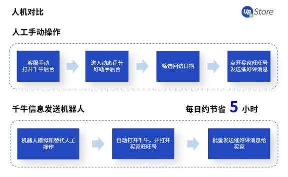 電商訂單激增，UB Store訂單管理RPA助力商家打破運營瓶頸