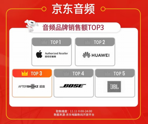 技術(shù)研發(fā)+知識產(chǎn)權(quán)保護(hù)，護(hù)航韶音骨傳導(dǎo)耳機(jī)今日的成功