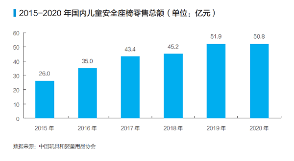 中國兒童安全座椅產業(yè)發(fā)展白皮書：京東超市C2M滿足個性化需求