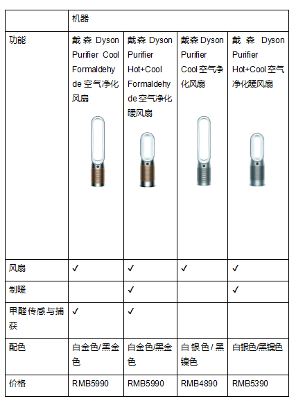 戴森宣布與中科院科研團隊聯(lián)合發(fā)布白皮書，攜最新空氣凈化科技為健康家居環(huán)境助力