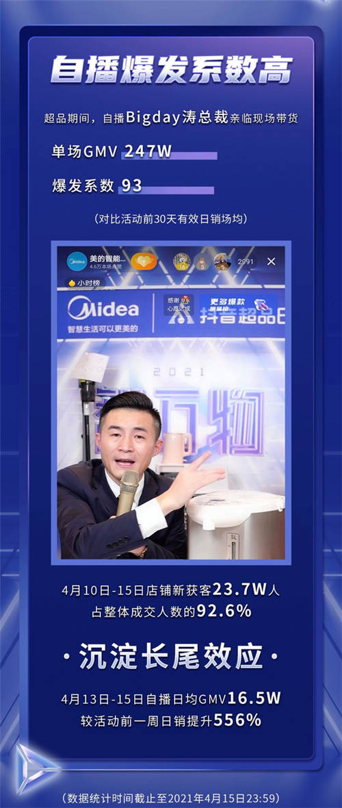 美的聯(lián)合抖音超品日打造智萬物發(fā)布會(huì)，加速智慧生活場景落地