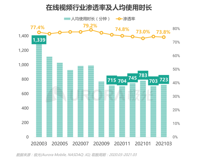 2021年Q1移動(dòng)網(wǎng)民人均安裝63款app
