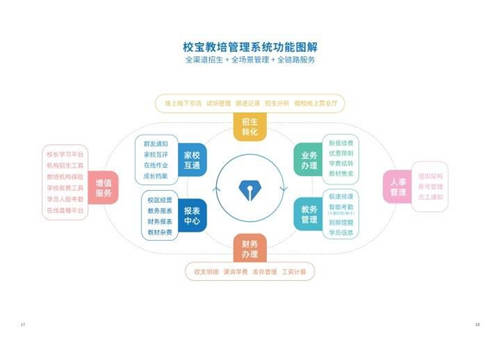 從教培管理系統(tǒng)到生態(tài)整合平臺，校寶在線11年積勢蓄力新征程