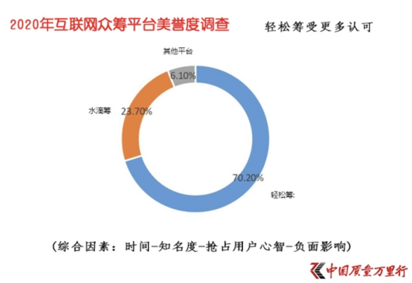 受七成網(wǎng)友認(rèn)可的輕松籌：從大病眾籌起步，一直在公益路上