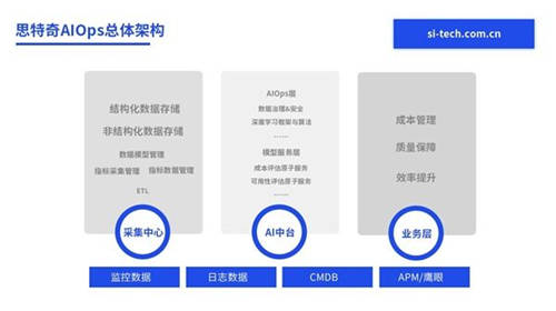 【運營商數(shù)智化轉(zhuǎn)型路徑】思特奇智慧運維分析系統(tǒng)：讓運維更具智慧
