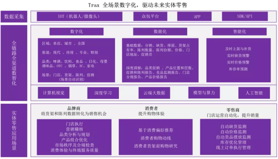 Trax全場景數(shù)字化，驅(qū)動未來實(shí)體零售