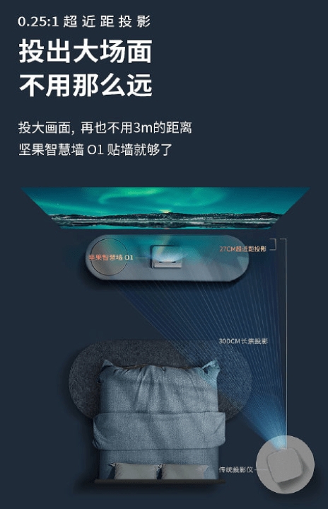 厚積而薄發(fā)! 堅(jiān)果投影JMGO新品堅(jiān)果O1堅(jiān)果智慧墻O14.29即將開售亮相，盡顯智能投影領(lǐng)跑者實(shí)力