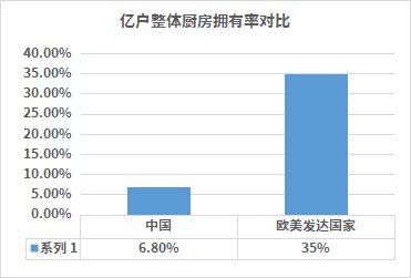 有了成套飲食場景，海爾冰箱份額又增長