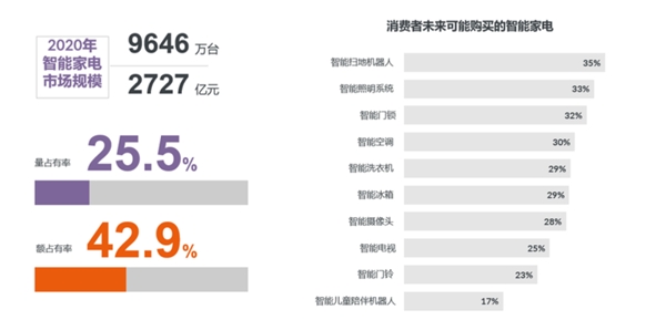 五一家電迎煥新潮，消費(fèi)升級(jí)重啟
