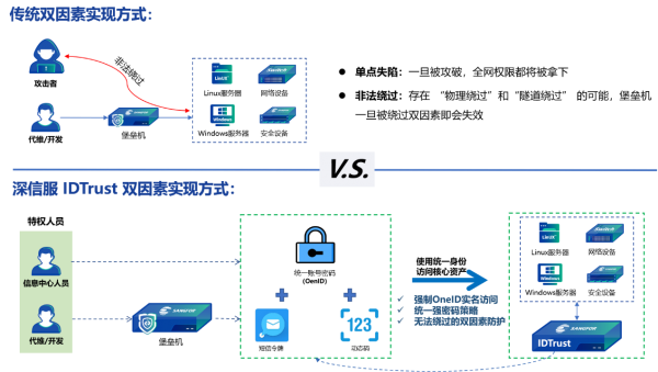 深信服IDTrust雙因素加固技術(shù)通過測試，幫助用戶根除身份鑒別合規(guī)難題