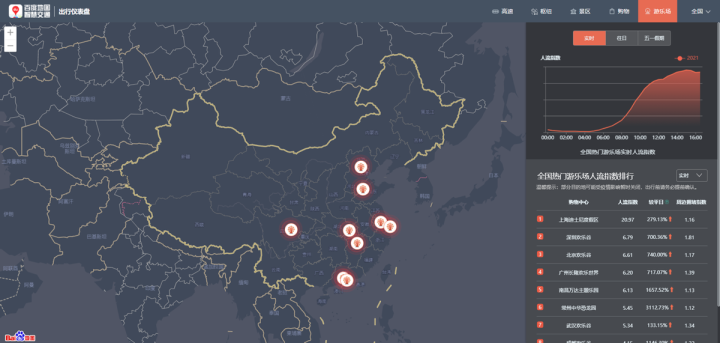 百度地圖：5月1日10:30出現(xiàn)擁堵高峰，全國高速擁堵里程超8000公里