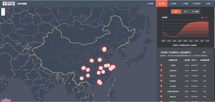 百度地圖：5月1日10:30出現(xiàn)擁堵高峰，全國高速擁堵里程超8000公里
