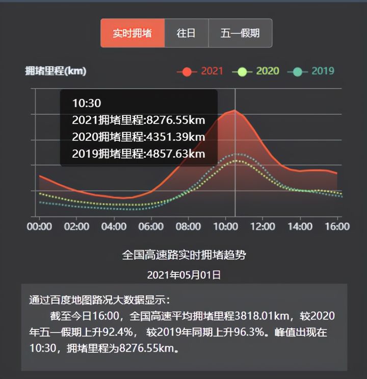 百度地圖：5月1日10:30出現(xiàn)擁堵高峰，全國高速擁堵里程超8000公里