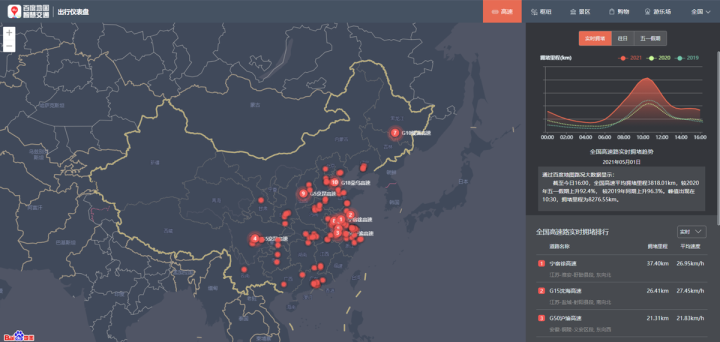 百度地圖：5月1日10:30出現(xiàn)擁堵高峰，全國高速擁堵里程超8000公里