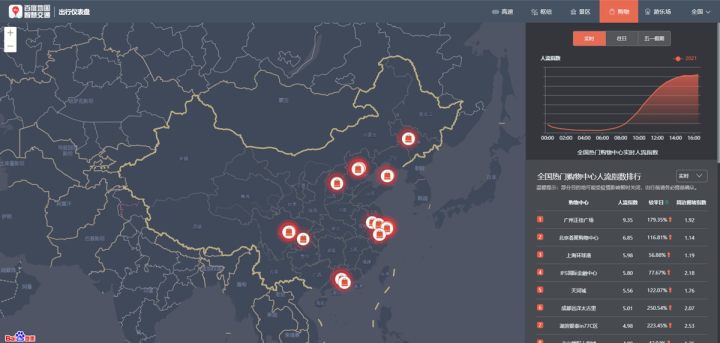 百度地圖：5月1日10:30出現(xiàn)擁堵高峰，全國高速擁堵里程超8000公里