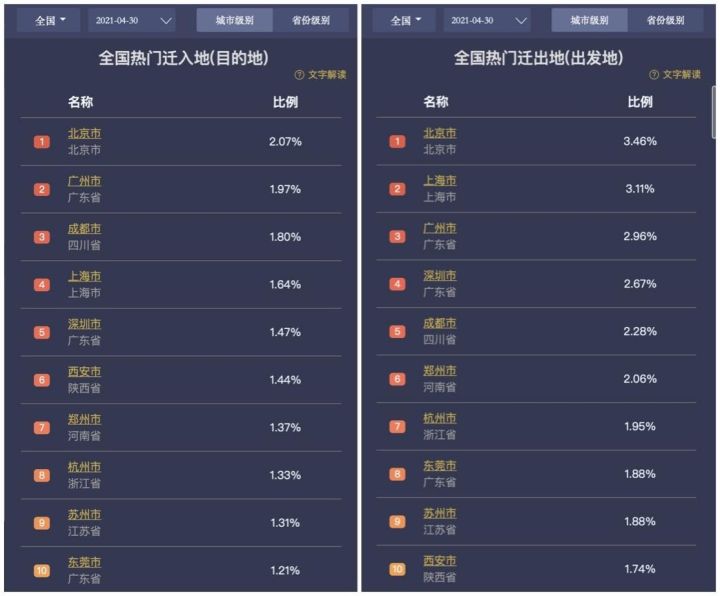 百度地圖：5月1日10:30出現(xiàn)擁堵高峰，全國高速擁堵里程超8000公里