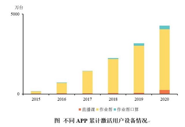教育均衡問(wèn)題如何破解？作業(yè)幫或提供大數(shù)據(jù)解法