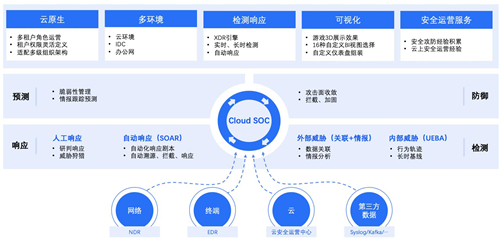 政企業(yè)務(wù)上云凸顯四大安全痛點(diǎn)，騰訊Cloud SOC打造智能化安全運(yùn)營(yíng)體系