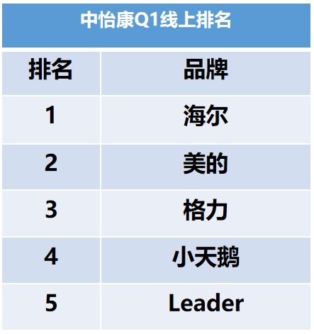 買家電你知道海爾智家、美的、格力等選擇，你知道還有個新選擇嗎？