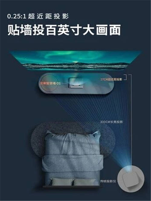 堅果智慧墻O 1天貓超頻日火爆搶購，黑科技新品“手慢無”