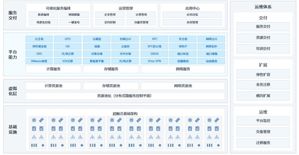 ZStack Cube超融合一體機(jī)正式發(fā)布，與云平臺(tái)同步升級(jí)！