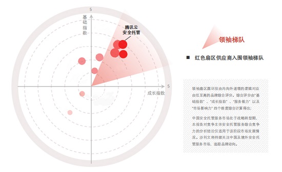 頭豹&Sullivan發(fā)布《2021年中國安全托管市場報告》，騰訊云入圍領(lǐng)袖梯隊