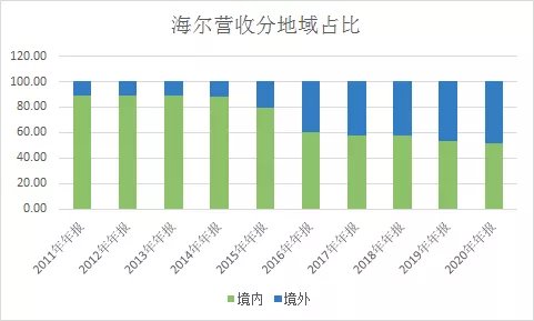 海爾智家的“K型復蘇”