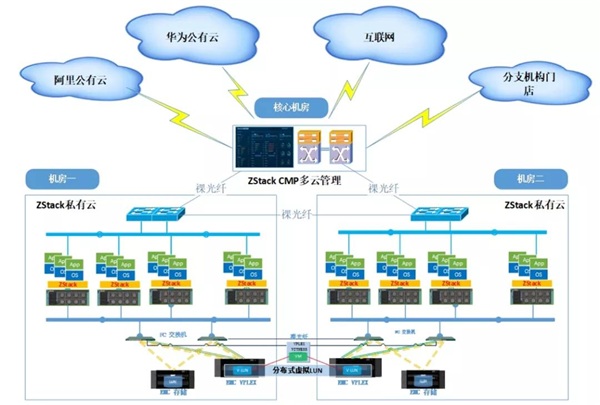智慧零售標桿！ZStack CMP助力家家悅構建統(tǒng)一的多云管理平臺
