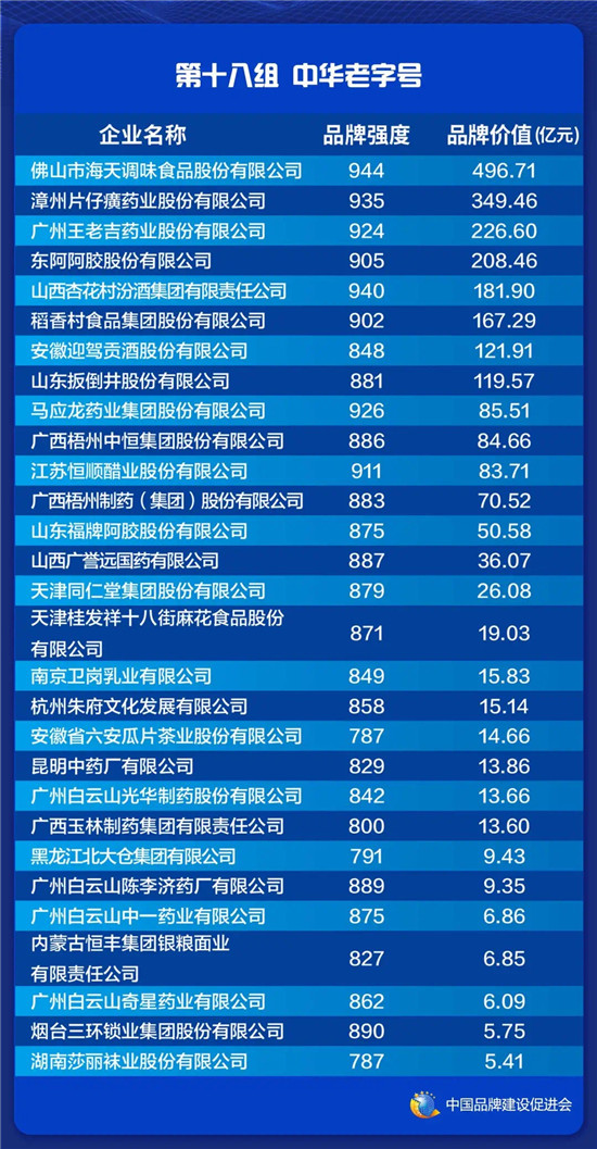 2021中國(guó)品牌價(jià)值老字號(hào)品牌榜發(fā)布 東阿阿膠高品牌強(qiáng)度躋身榜單前列