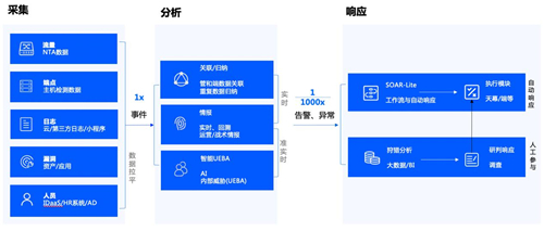 政企業(yè)務(wù)上云凸顯四大安全痛點(diǎn)，騰訊Cloud SOC打造智能化安全運(yùn)營體系