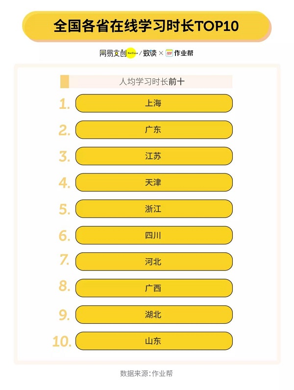 快樂學(xué)習(xí)星球在哪里？作業(yè)幫：河北廣東孩子更愛在線學(xué)習(xí)