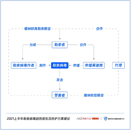 《2021上半年勒索病毒趨勢報(bào)告及防護(hù)方案建議》發(fā)布：針對(duì)企業(yè)用戶定向攻擊，贖金屢創(chuàng)新高