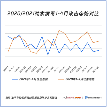 《2021上半年勒索病毒趨勢報(bào)告及防護(hù)方案建議》發(fā)布：針對(duì)企業(yè)用戶定向攻擊，贖金屢創(chuàng)新高