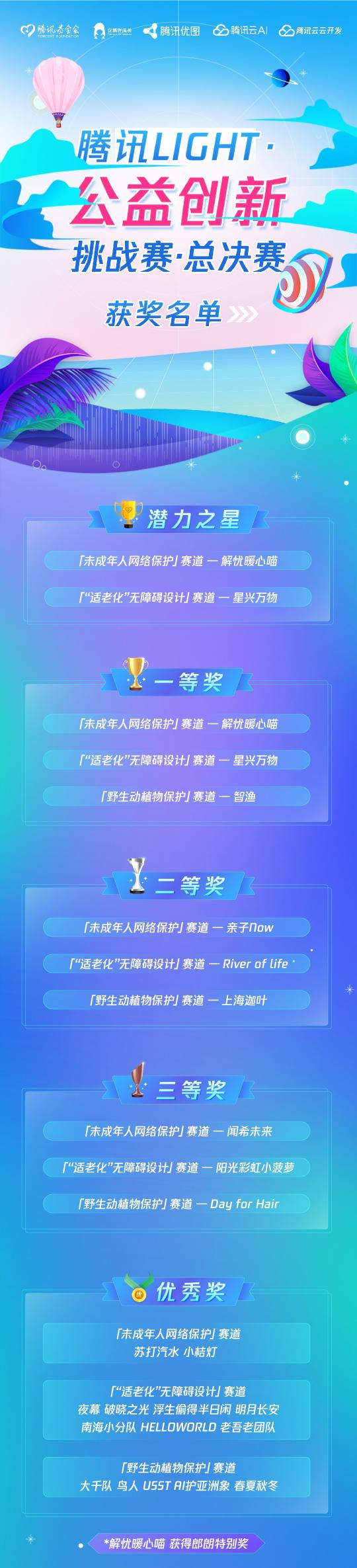 騰訊Light·公益創(chuàng)新挑戰(zhàn)賽獲獎名單揭曉！看“創(chuàng)意+公益+科技”融合的力量