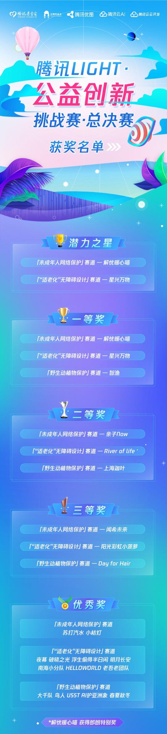 騰訊Light·公益創(chuàng)新挑戰(zhàn)賽圓滿收官，郎朗擔(dān)任公益?zhèn)鞑ゴ笫?/></p><p>騰訊公司安全管理部總經(jīng)理朱勁松表示：“科技向善的千里之行是多方參與的馬拉松式長(zhǎng)跑。本次比賽讓我們看到科技硬殼之下包裹著的溫情內(nèi)核，給社會(huì)帶來(lái)更多科技向善的信心和力量。”比賽雖已圓滿落幕，但科技公益永不落幕。如何用科技讓每一個(gè)孩子從小安全上網(wǎng)、健康用網(wǎng)、賦能成長(zhǎng)，這個(gè)牽動(dòng)億萬(wàn)家庭、長(zhǎng)期性與緊迫性并存的社會(huì)新課題，值得更多人長(zhǎng)期為之探索。同時(shí)，如何縮小數(shù)字鴻溝，保障老年人更便捷、準(zhǔn)確及安全地接收和反饋信息，也是當(dāng)今社會(huì)亟待解決的問(wèn)題。此外，野生動(dòng)植物保護(hù)面臨的生存危機(jī)，需要更多人努力，共同提升大眾在野生動(dòng)植物保護(hù)領(lǐng)域的參與度，共同守護(hù)我們的美麗家園。</p><p>近些年，騰訊一直在科技公益之路上前行。2019年，騰訊正式升級(jí)發(fā)布了“科技向善”的使命和愿景;2020年99公益日期間，騰訊公益慈善基金會(huì)發(fā)布科技公益互助計(jì)劃，旨在通過(guò)搭建開(kāi)放平臺(tái)，連接技術(shù)志愿者和社會(huì)公益需求，共同推動(dòng)科技公益事業(yè)的發(fā)展。 前不久，騰訊再次啟動(dòng)戰(zhàn)略升級(jí)，提出“可持續(xù)社會(huì)價(jià)值創(chuàng)新”戰(zhàn)略，對(duì)包括基礎(chǔ)科學(xué)、教育創(chuàng)新、鄉(xiāng)村振興、碳中和、FEW(食物、能源與水)、公眾應(yīng)急、養(yǎng)老科技和公益數(shù)字化等領(lǐng)域展開(kāi)探索。騰訊始終希望能和業(yè)界一起思考探索，構(gòu)建數(shù)字時(shí)代正確的價(jià)值理念、社會(huì)責(zé)任和行為規(guī)范，共建健康、包容、可信賴、可持續(xù)的智慧社會(huì)。</p><p>本次騰訊Light·公益創(chuàng)新挑戰(zhàn)賽，通過(guò)騰訊云開(kāi)放騰訊積累多年的AI技術(shù)，尤其是優(yōu)圖的計(jì)算機(jī)視覺(jué)能力，吸引了眾多開(kāi)發(fā)者和公益界有志之士加入，再一次讓科技向善的理念落地實(shí)踐。在郎朗個(gè)人影響力的加持下，讓科技公益受到了更廣泛的關(guān)注，吸引更多人參與到科技公益中來(lái)，進(jìn)一步推動(dòng)了科技公益生態(tài)的建設(shè)和發(fā)展。</p>						<p style=