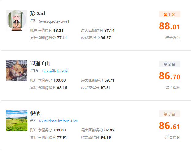 歷屆之最！FOLLOWME 第八屆交易大賽參賽賬戶數(shù)破 3，800 個！