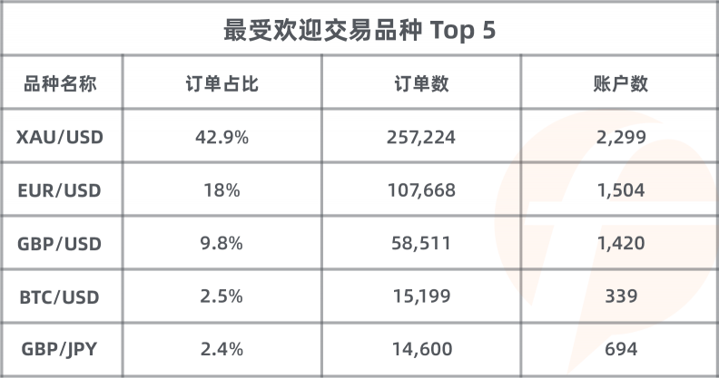 歷屆之最！FOLLOWME 第八屆交易大賽參賽賬戶數(shù)破 3，800 個！