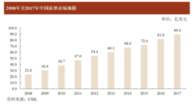 床墊也能賣(mài)出16億估值？高管人人都是百萬(wàn)富翁