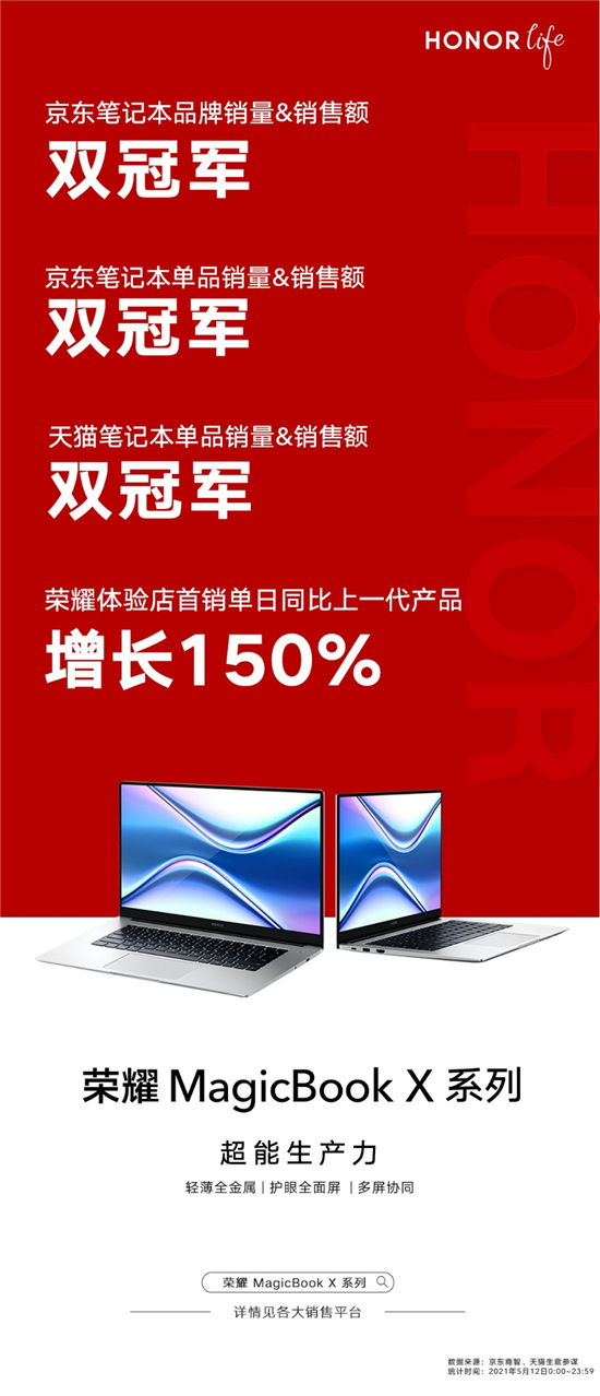 杰出青年首選 榮耀MagicBook X系列首銷(xiāo)斬獲京東銷(xiāo)量四冠王