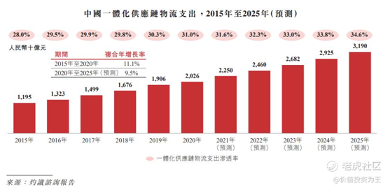 老虎證券：京東物流VS順豐，誰更值得擁有？