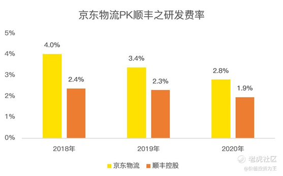 老虎證券：京東物流VS順豐，誰更值得擁有？