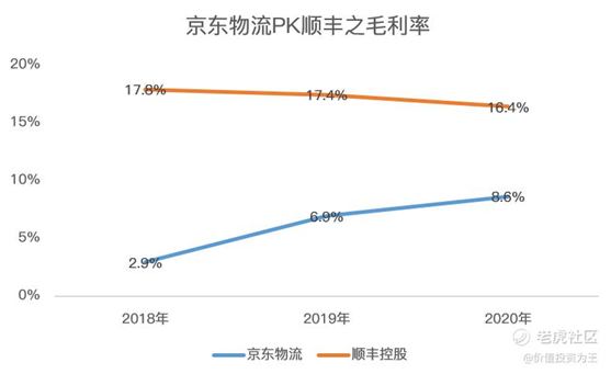 老虎證券：京東物流VS順豐，誰更值得擁有？